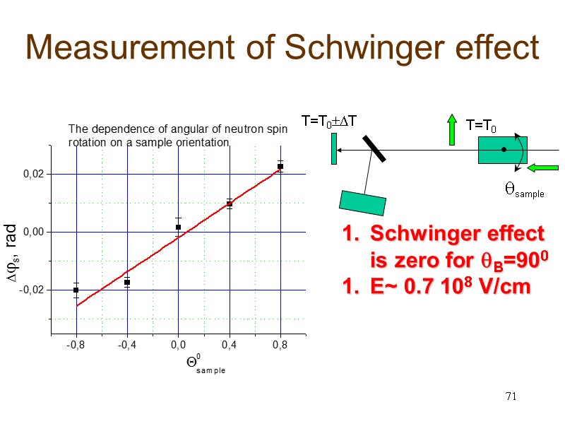 71 Measurement of Schwinger effect T=T0T T=T0 sample Schwinger effect is zero 71 Measurement of Schwinger effect T=T0T T=T0 sample Schwinger effect is zero